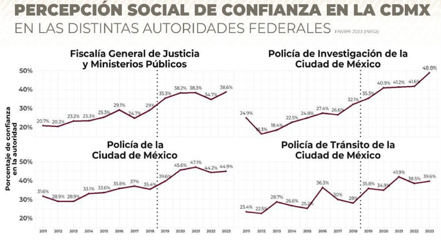 Percepción social de Confianza en la PDI - CDMX.