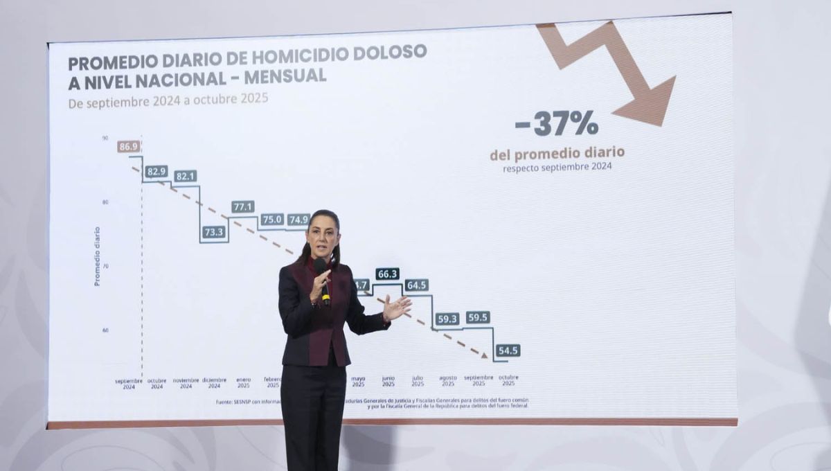Disminuyen 37% homicidios dolosos en México, destaca Sheinbaum