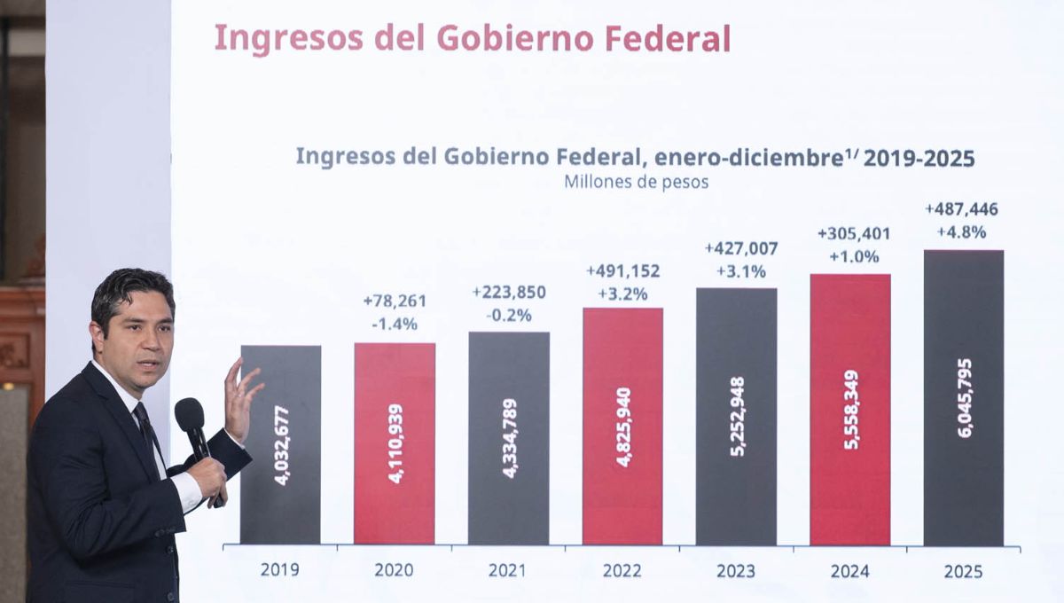 Gobierno federal logra recaudación de 6 billones de pesos en 2025