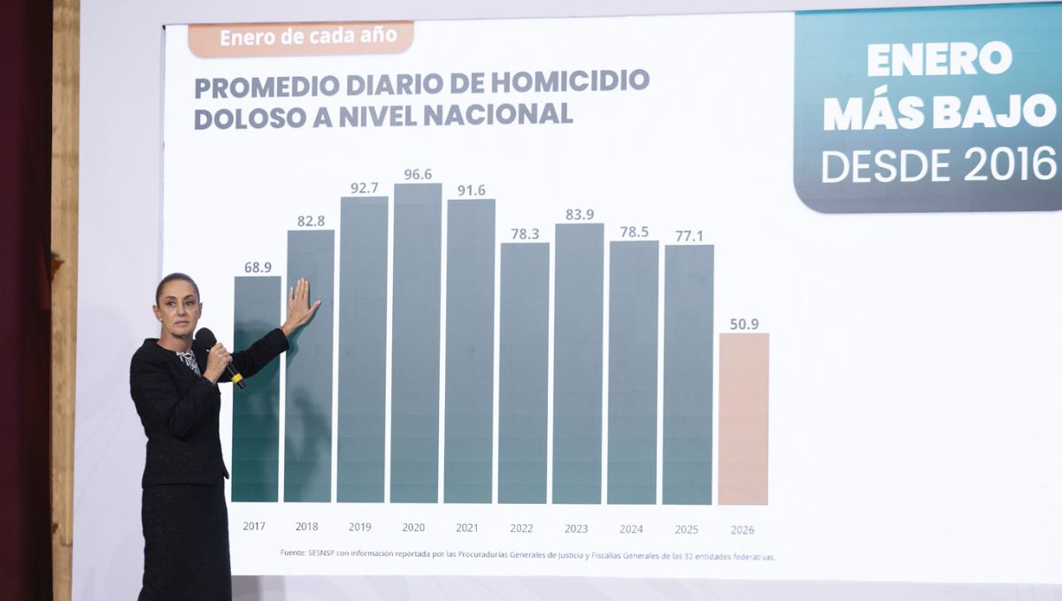 Sheinbaum destaca disminución de 42% en homicidios dolosos